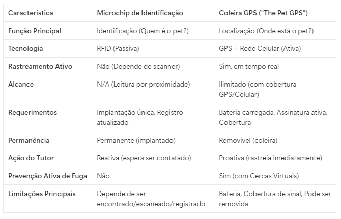 Microchip para Pets: Sua Carteira de Identidade Eletrônica e Como Funciona 3 Tabela comparando o uso de microchip e coleira gps