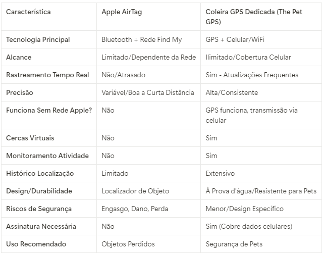 AirTag para Cachorros: Uma Camada Extra de Segurança ou Risco? 2 Tabela de comparação entre AirTag para cachorro vs coleira gps